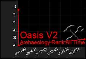 Total Graph of Oasis V2