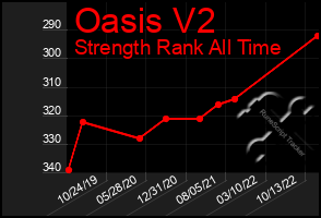 Total Graph of Oasis V2