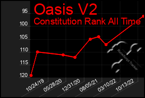 Total Graph of Oasis V2