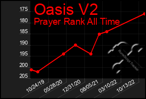 Total Graph of Oasis V2