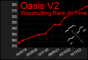 Total Graph of Oasis V2