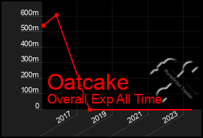 Total Graph of Oatcake