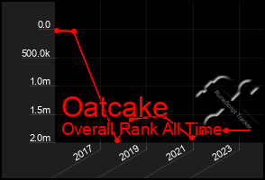 Total Graph of Oatcake