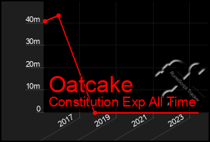 Total Graph of Oatcake