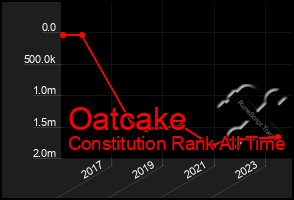 Total Graph of Oatcake