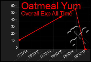 Total Graph of Oatmeal Yum