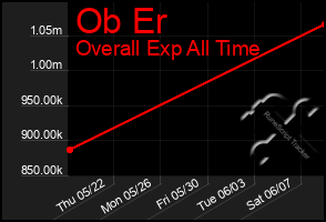 Total Graph of Ob Er