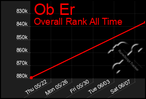 Total Graph of Ob Er