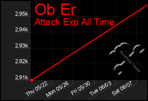 Total Graph of Ob Er
