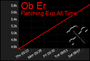 Total Graph of Ob Er