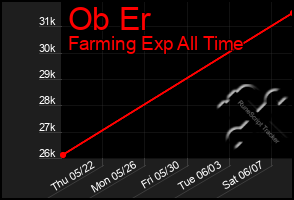 Total Graph of Ob Er