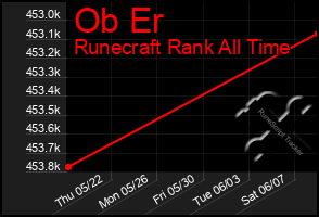Total Graph of Ob Er