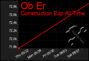 Total Graph of Ob Er