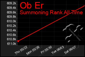 Total Graph of Ob Er