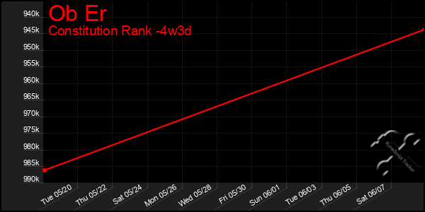 Last 31 Days Graph of Ob Er
