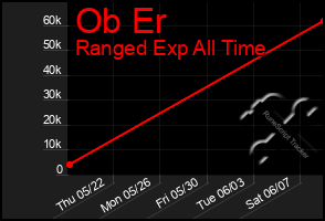 Total Graph of Ob Er