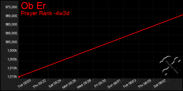 Last 31 Days Graph of Ob Er
