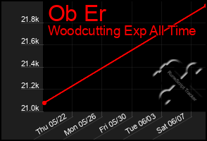 Total Graph of Ob Er