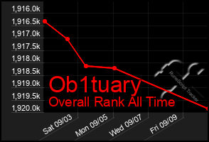 Total Graph of Ob1tuary