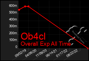 Total Graph of Ob4cl