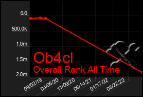 Total Graph of Ob4cl