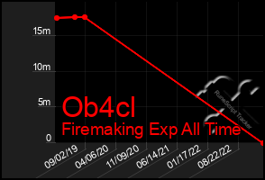 Total Graph of Ob4cl