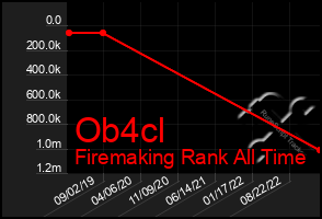 Total Graph of Ob4cl