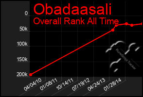 Total Graph of Obadaasali