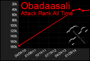 Total Graph of Obadaasali