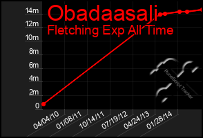 Total Graph of Obadaasali