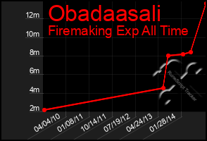 Total Graph of Obadaasali