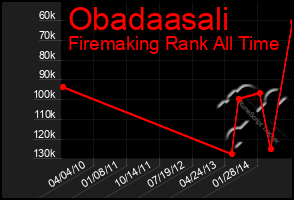 Total Graph of Obadaasali