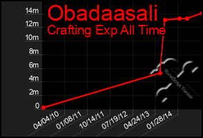 Total Graph of Obadaasali