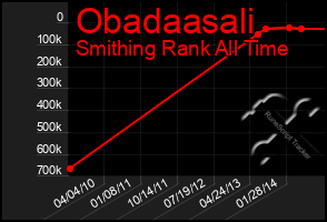 Total Graph of Obadaasali