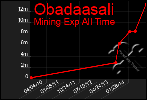 Total Graph of Obadaasali