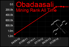 Total Graph of Obadaasali