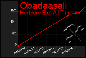 Total Graph of Obadaasali