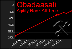 Total Graph of Obadaasali