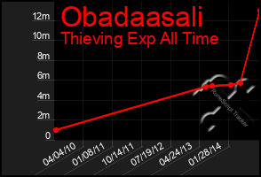 Total Graph of Obadaasali