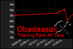 Total Graph of Obadaasali