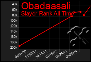 Total Graph of Obadaasali