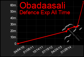 Total Graph of Obadaasali