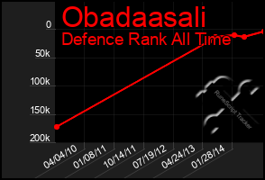 Total Graph of Obadaasali