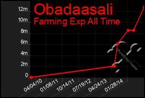 Total Graph of Obadaasali