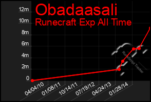 Total Graph of Obadaasali