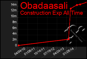 Total Graph of Obadaasali