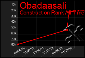 Total Graph of Obadaasali