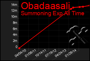 Total Graph of Obadaasali