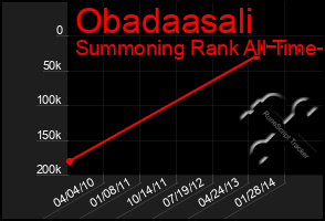 Total Graph of Obadaasali