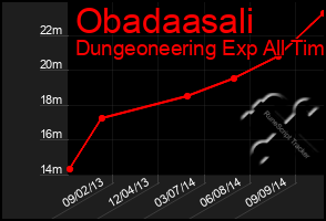 Total Graph of Obadaasali